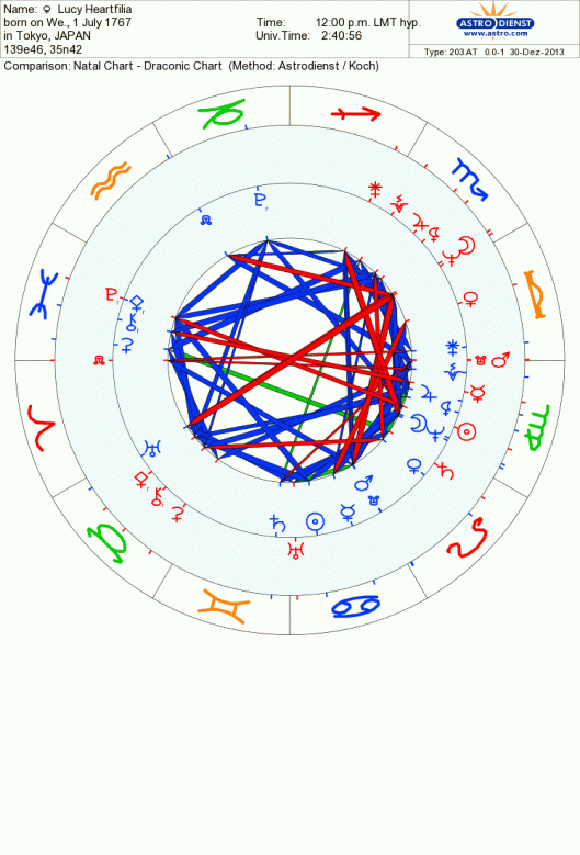 Lucy Heartfilia: Hypothetical Chart